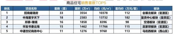 观楼｜上周昆明多项楼市利好政策齐发，邦泰呈贡新项目或月底入市