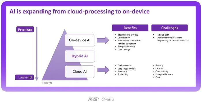 Omdia：2028年On-device AI智能手机总出货量将达到6.06亿部 复合年增长率为38%