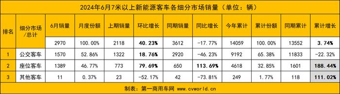 6月国内7米以上大中型新能源客车共销售2970辆环比增长21.08% 迎来销售潮