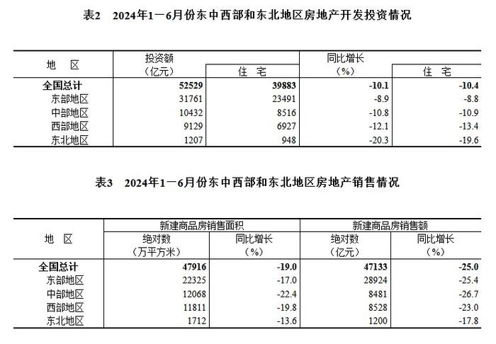 国家统计局：上半年房地产开发投资52529亿元，同比降10.1%