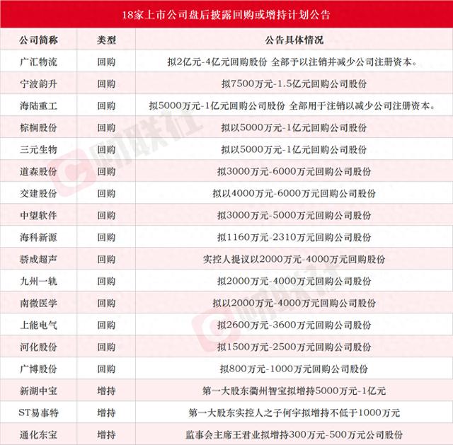 近20家上市公司盘后披露回购或增持计划公告 广汇物流拟最高4亿元回购并注销