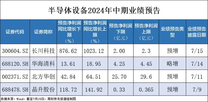 半导体设备行业回暖！长川科技净利同比最高预增超10倍