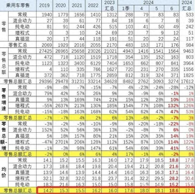 乘联会崔东树分析：高端车型推动乘用车均价持续攀升