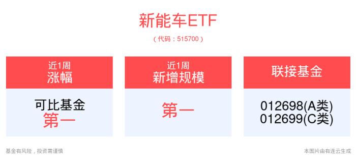 政策助力重点领域推广北斗应用，新能车ETF(515700)、汽车零件ETF(159306)有望受益汽车智能化政策产业共振向上