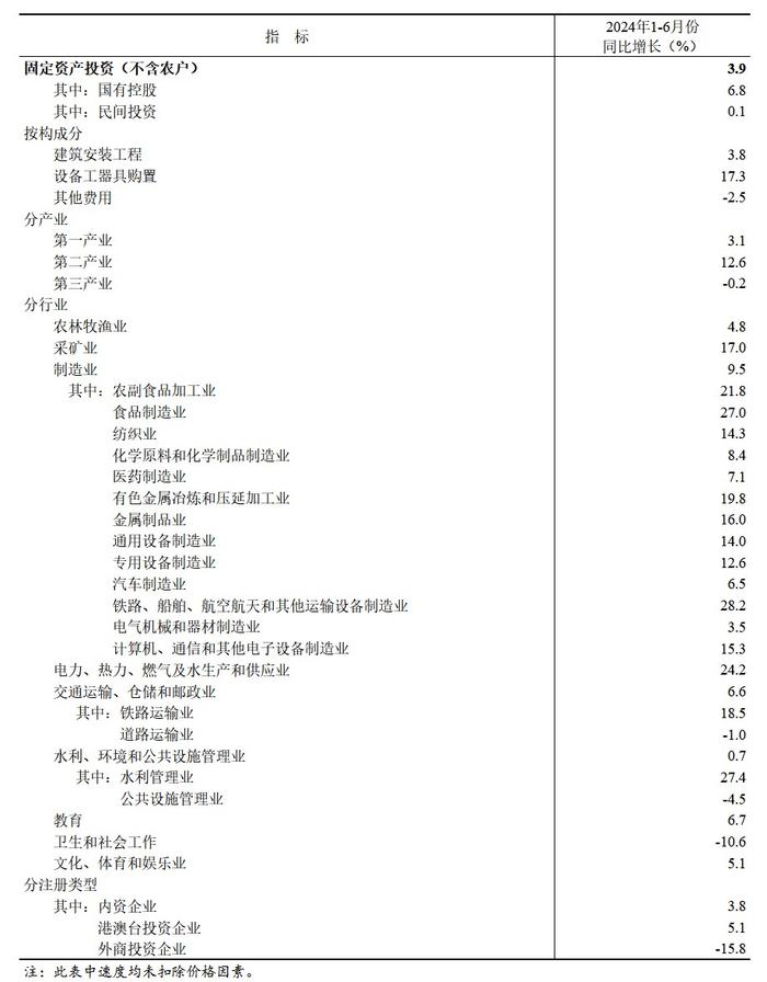 国家统计局：1-6月全国固定资产投资(不含农户)245391亿元 同比增长3.9%