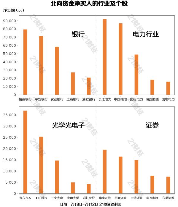 北向资金上周净买入超159亿元，重点增持银行板块近35亿元（附名单）