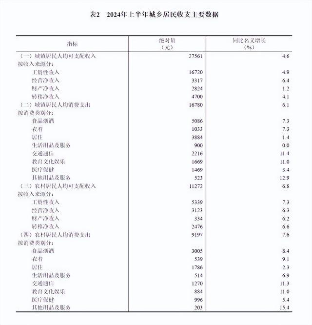 上半年全国居民人均可支配收入20733元，实际增长5.3%