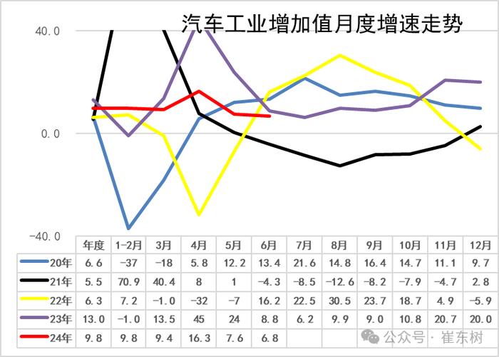 崔东树：1-6月汽车消费额22962亿元下降1% 期待更多改善措施