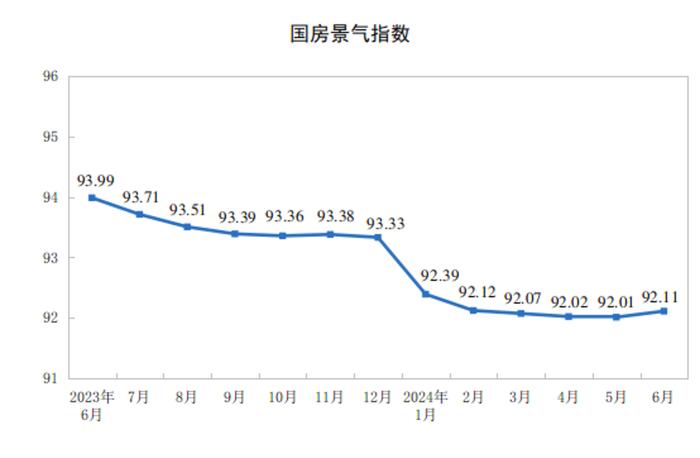 国家统计局：上半年房地产开发投资52529亿元，同比降10.1%