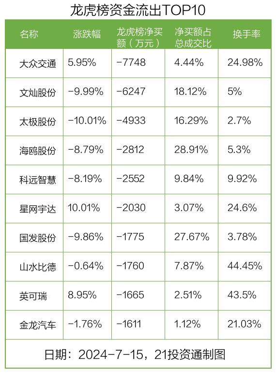 龙虎榜丨0.42亿资金抢筹金溢科技，机构狂买金溢科技（名单）