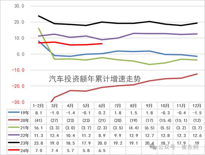 崔东树：1-6月汽车消费额22962亿元下降1% 期待更多改善措施