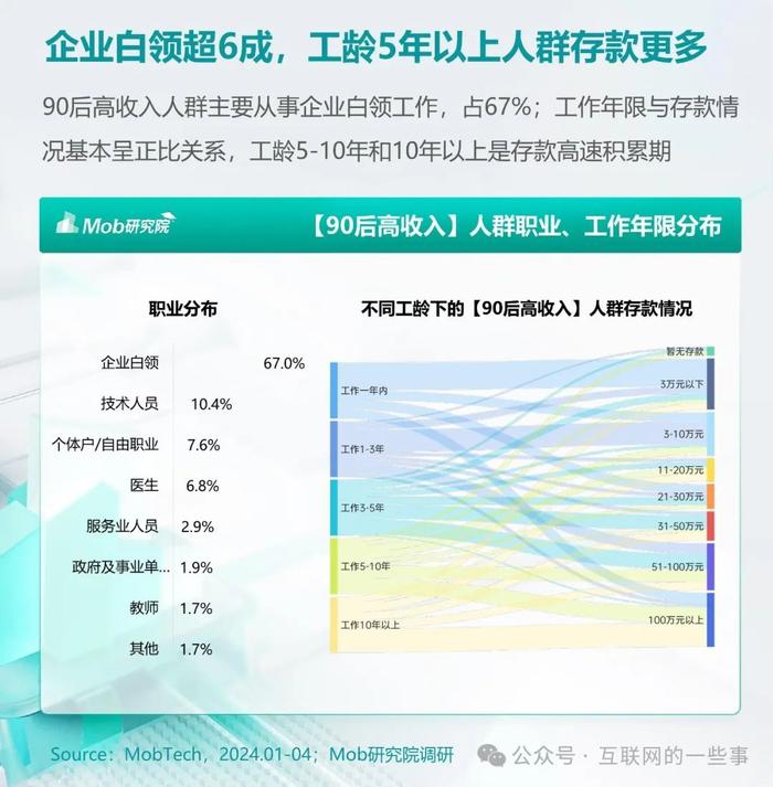 报告 | 2024年90后高收入人群洞察报告（附下载）