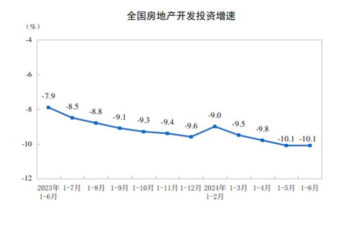 国家统计局：上半年房地产开发投资52529亿元，同比降10.1%