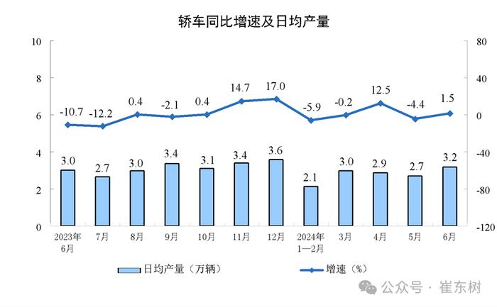 崔东树：1-6月汽车消费额22962亿元下降1% 期待更多改善措施