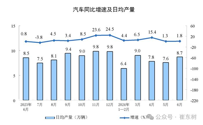 崔东树：1-6月汽车消费额22962亿元下降1% 期待更多改善措施