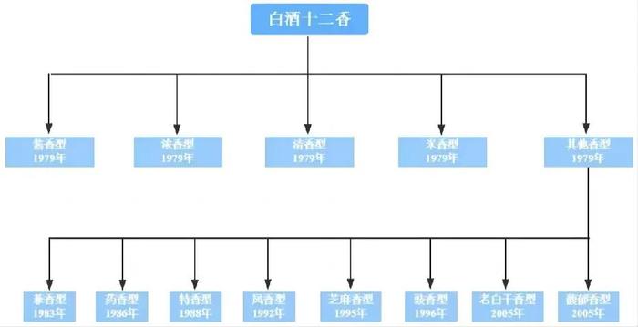 7月27日，中国白酒品鉴师（初级）课程欢迎报名