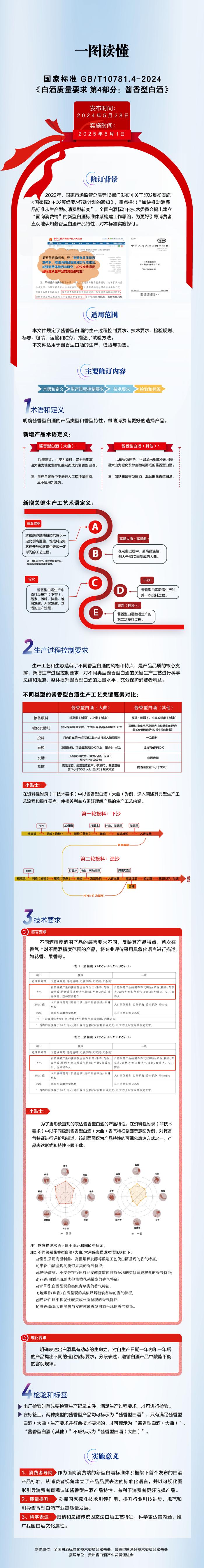 2025年6月1日正式实施的《白酒质量要求 第4部分：酱香型白酒》主要修订了什么？