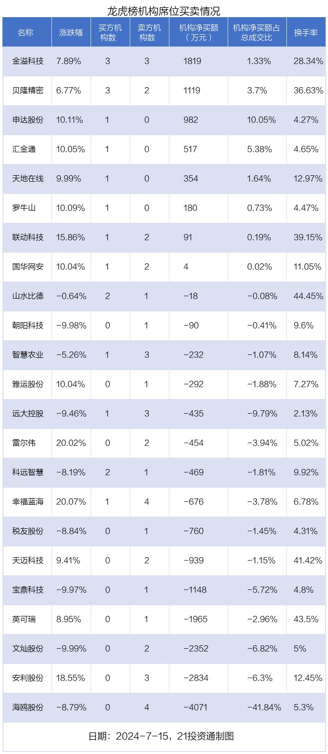 龙虎榜丨0.42亿资金抢筹金溢科技，机构狂买金溢科技（名单）