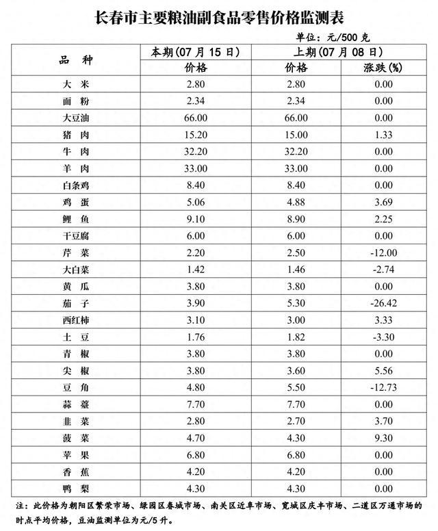 市场“对账单”｜本周长春市市场蔬菜价格下降