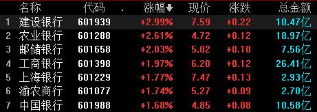 收盘丨沪指涨0.09%，四大行股价创历史新高