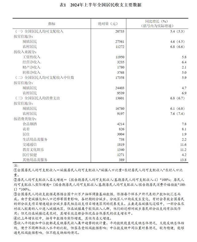 上半年全国居民人均可支配收入20733元，实际增长5.3%