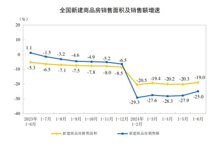 国家统计局：上半年房地产开发投资52529亿元，同比降10.1%