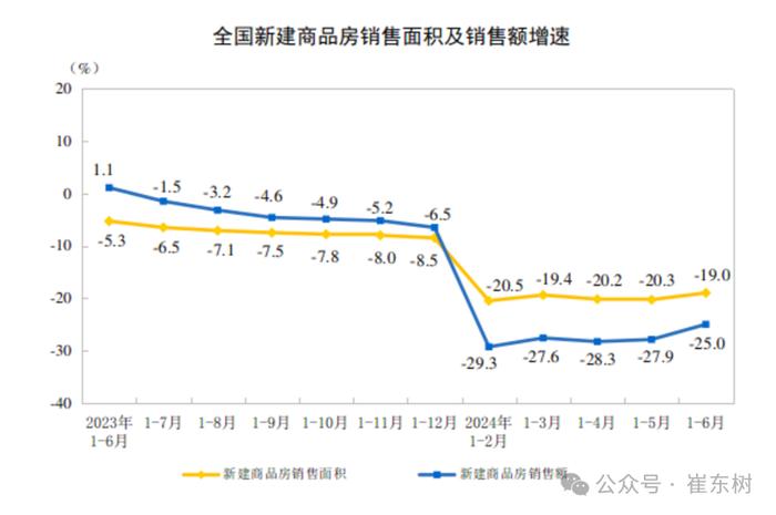 崔东树：1-6月汽车消费额22962亿元下降1% 期待更多改善措施