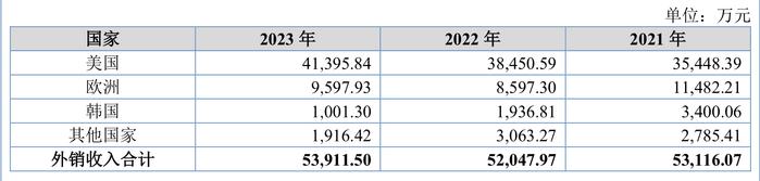 IPO雷达｜爱舍伦冲刺北交所：近三年境外收入占比超九成，曾被质疑过度扩产