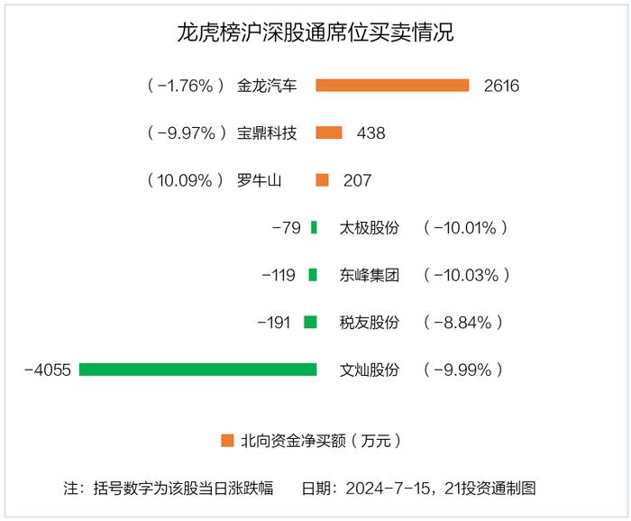 龙虎榜丨0.42亿资金抢筹金溢科技，机构狂买金溢科技（名单）