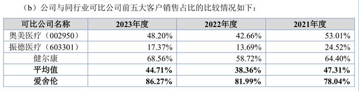 IPO雷达｜爱舍伦冲刺北交所：近三年境外收入占比超九成，曾被质疑过度扩产