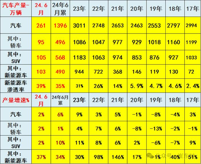 崔东树：1-6月汽车消费额22962亿元下降1% 期待更多改善措施