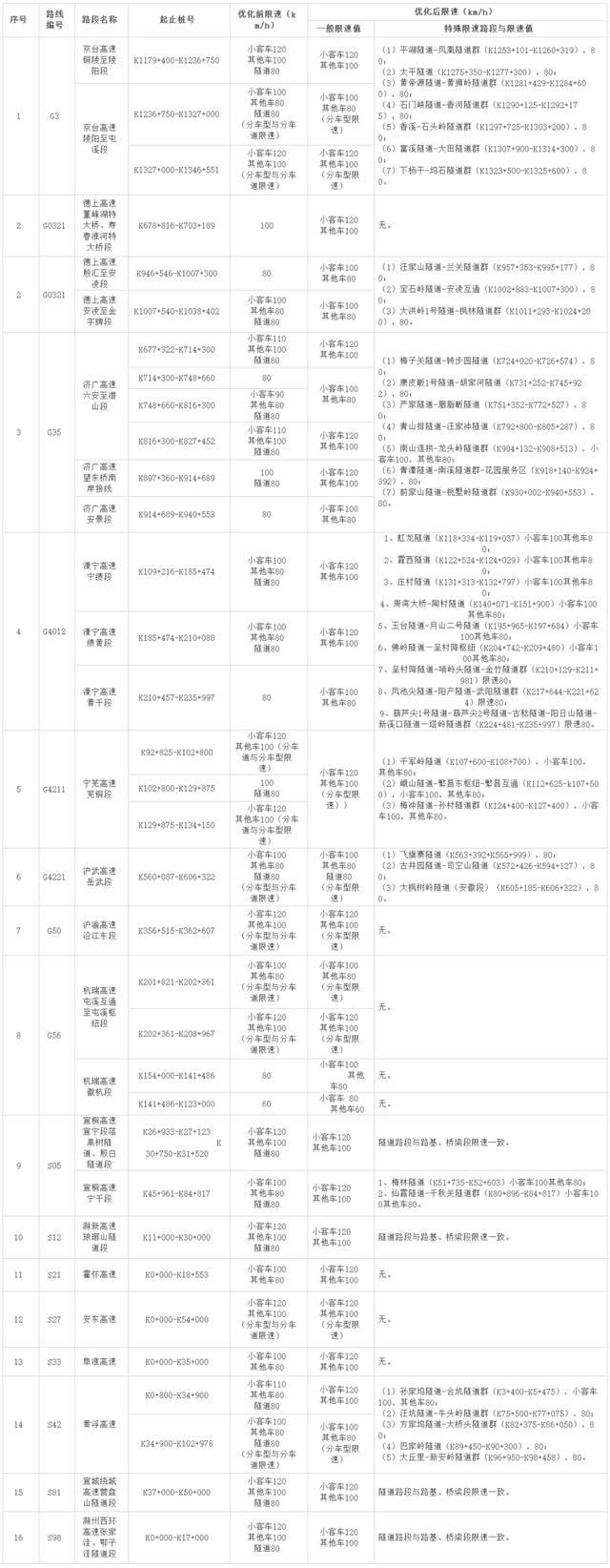 7月15日起调整！涉及安徽16条高速