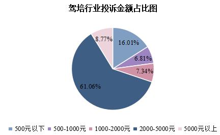 深圳鹏安驾校同一课程收费不一！涉嫌多收1400元？