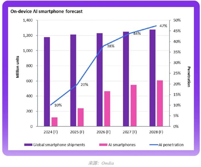 Omdia：2028年On-device AI智能手机总出货量将达到6.06亿部 复合年增长率为38%