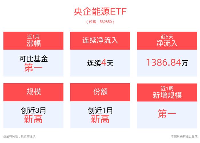 央企重组整合加快推进，央企能源ETF(562850)近4天获得连续资金净流入