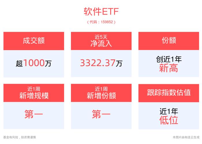 软件利润增速扩大，软件ETF(159852)单日“吸金”超2000万元