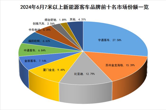 6月国内7米以上大中型新能源客车共销售2970辆环比增长21.08% 迎来销售潮