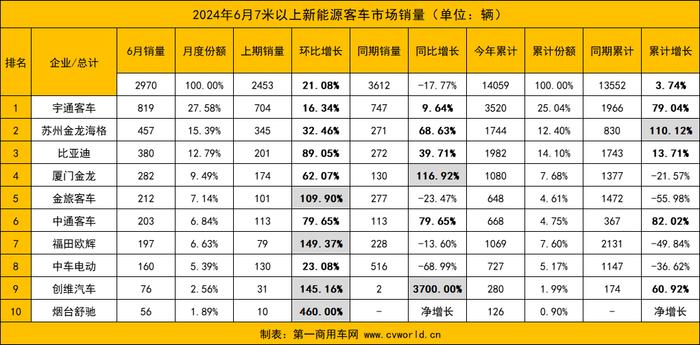 6月国内7米以上大中型新能源客车共销售2970辆环比增长21.08% 迎来销售潮