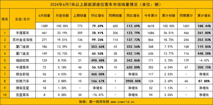 6月国内7米以上大中型新能源客车共销售2970辆环比增长21.08% 迎来销售潮