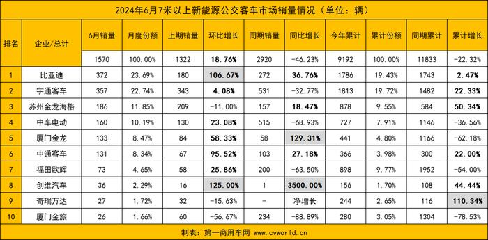 6月国内7米以上大中型新能源客车共销售2970辆环比增长21.08% 迎来销售潮