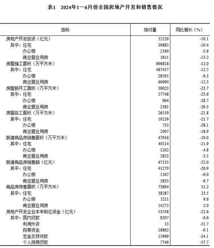 国家统计局：上半年房地产开发投资52529亿元，同比降10.1%