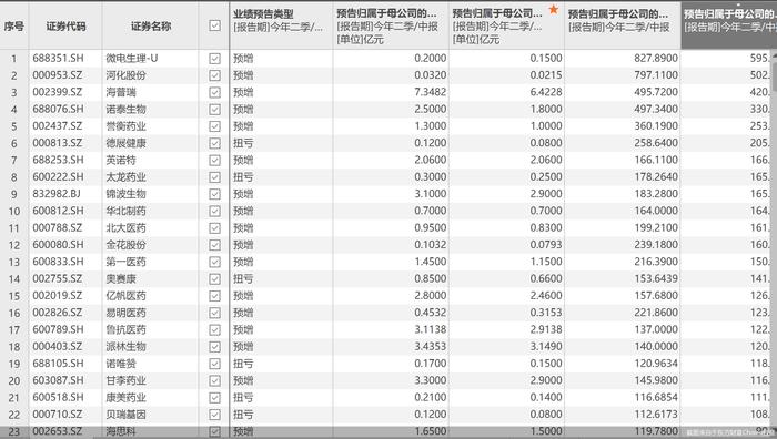 22只医药股上半年净利预计翻倍 微电生理暂列“预增王”