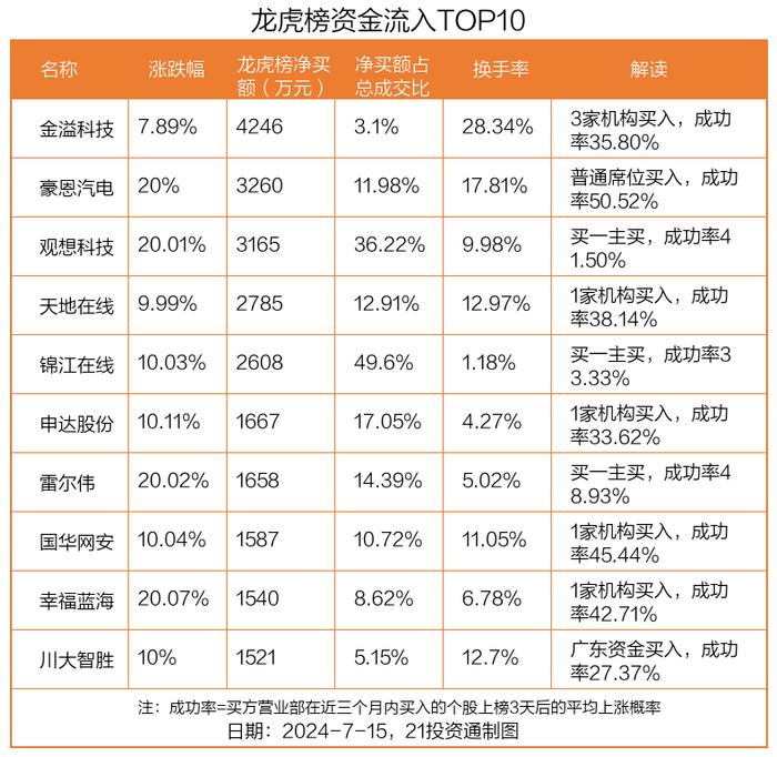 龙虎榜丨0.42亿资金抢筹金溢科技，机构狂买金溢科技（名单）