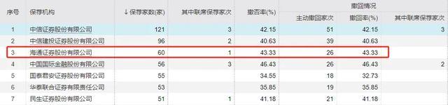 海通证券压力大，上半年利润跌七成，还终止了25个IPO