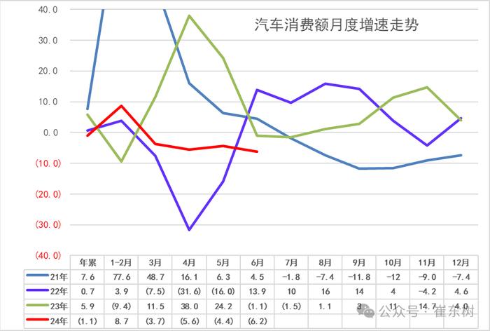 崔东树：1-6月汽车消费额22962亿元下降1% 期待更多改善措施