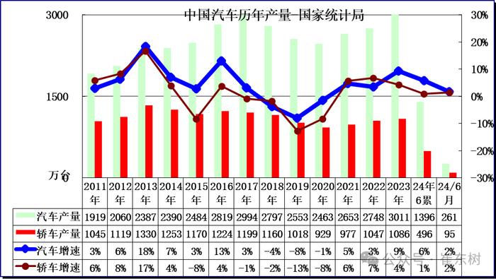 崔东树：1-6月汽车消费额22962亿元下降1% 期待更多改善措施