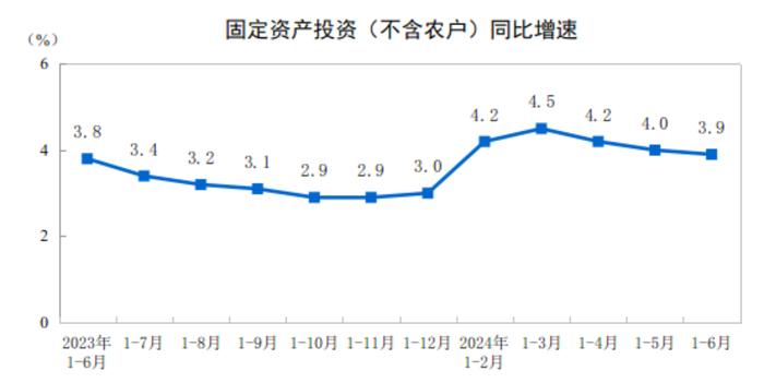 国家统计局：1-6月全国固定资产投资(不含农户)245391亿元 同比增长3.9%