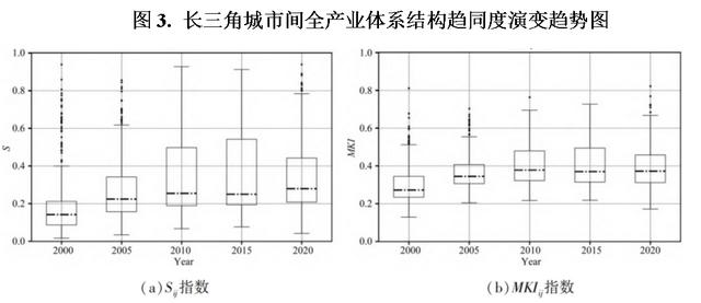 长三角产业同构水平高，需警惕行政分割对市场的影响