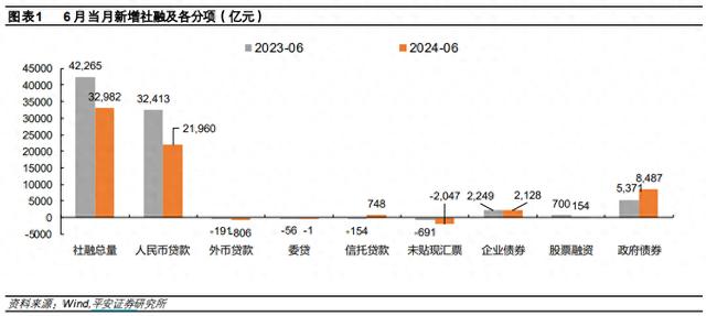 券商解读7月社融数据：金融脱媒对银行负债的冲击已有所缓释