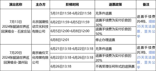 猫眼、摩天轮、票牛、票星球等被约谈！演出票务五大问题曝光